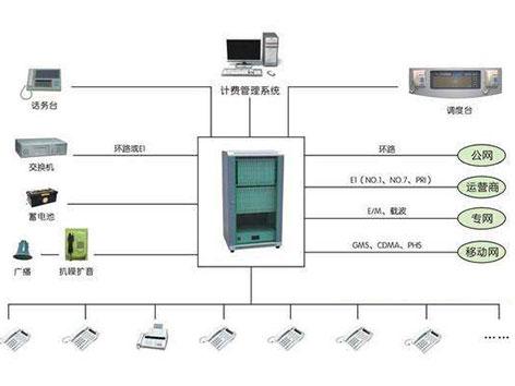 電話(huà)程控維護(hù)