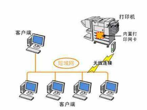 打印機(jī)共享