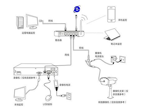 安防布線及穿管